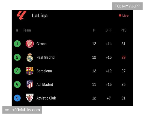 巴萨半程49分领跑西甲积分榜 进攻风暴创队史第五进球纪录